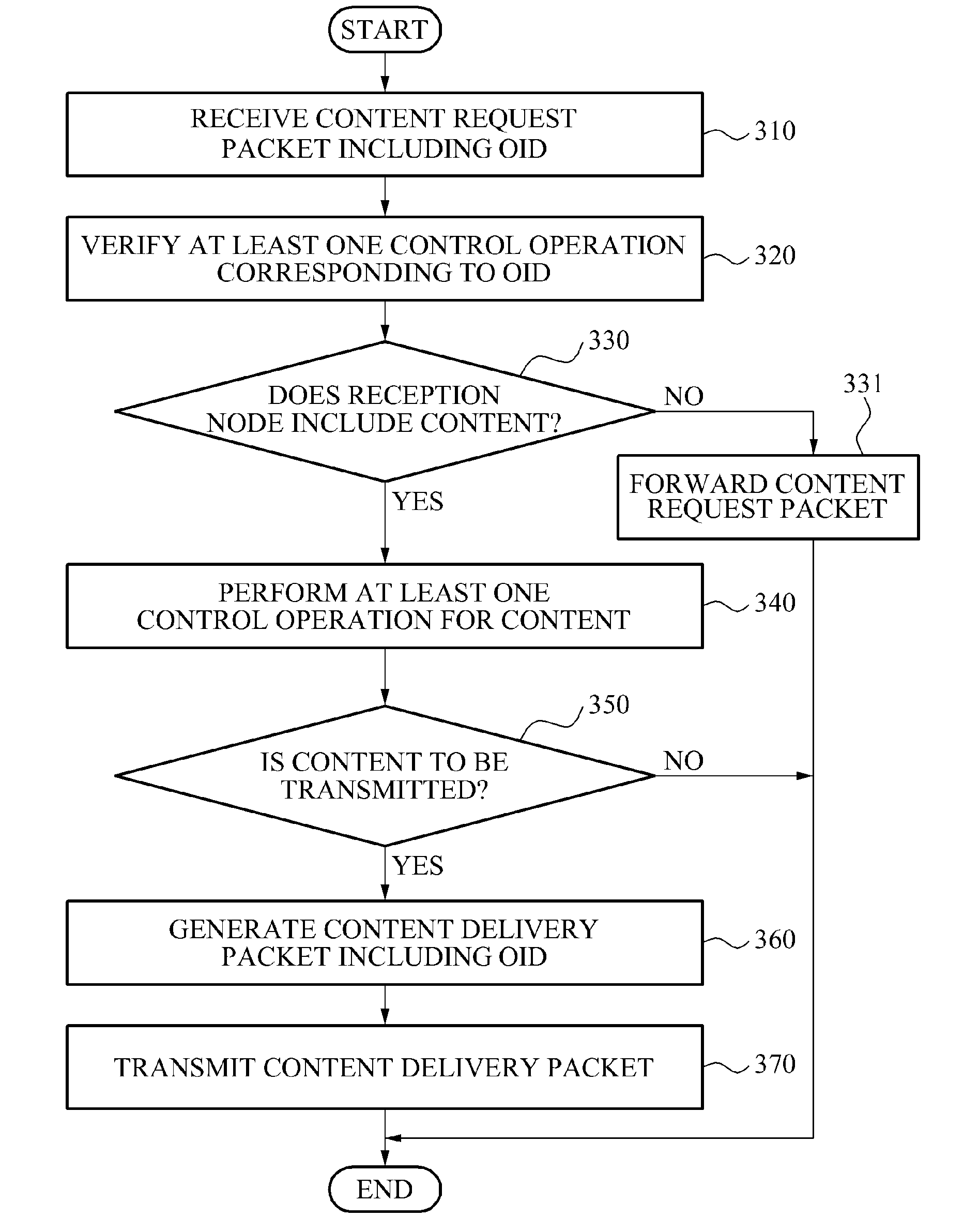 Transmission node and reception node in content centric network, and communication method of transmission node and reception node