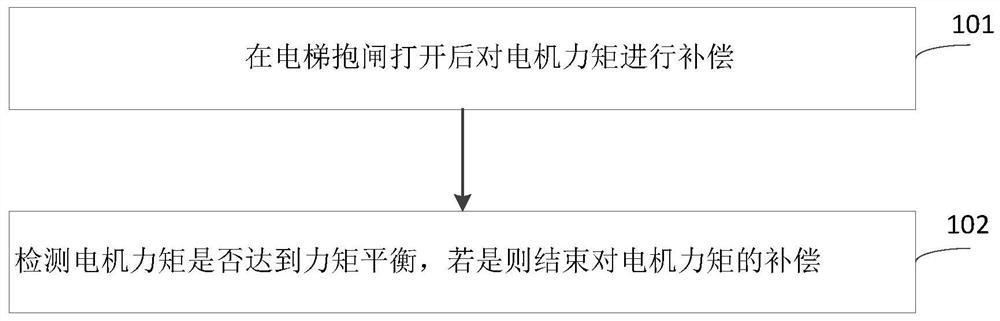 A kind of elevator starting control method and system