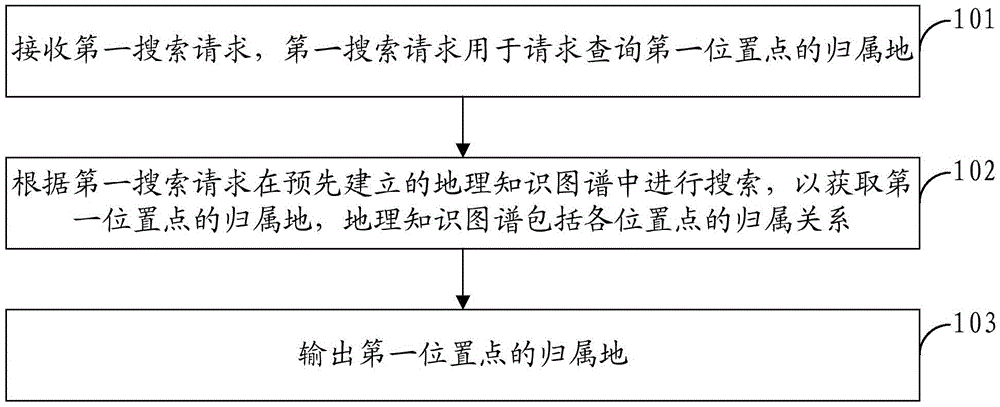 Information searching method and device