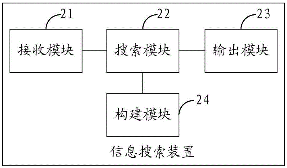 Information searching method and device