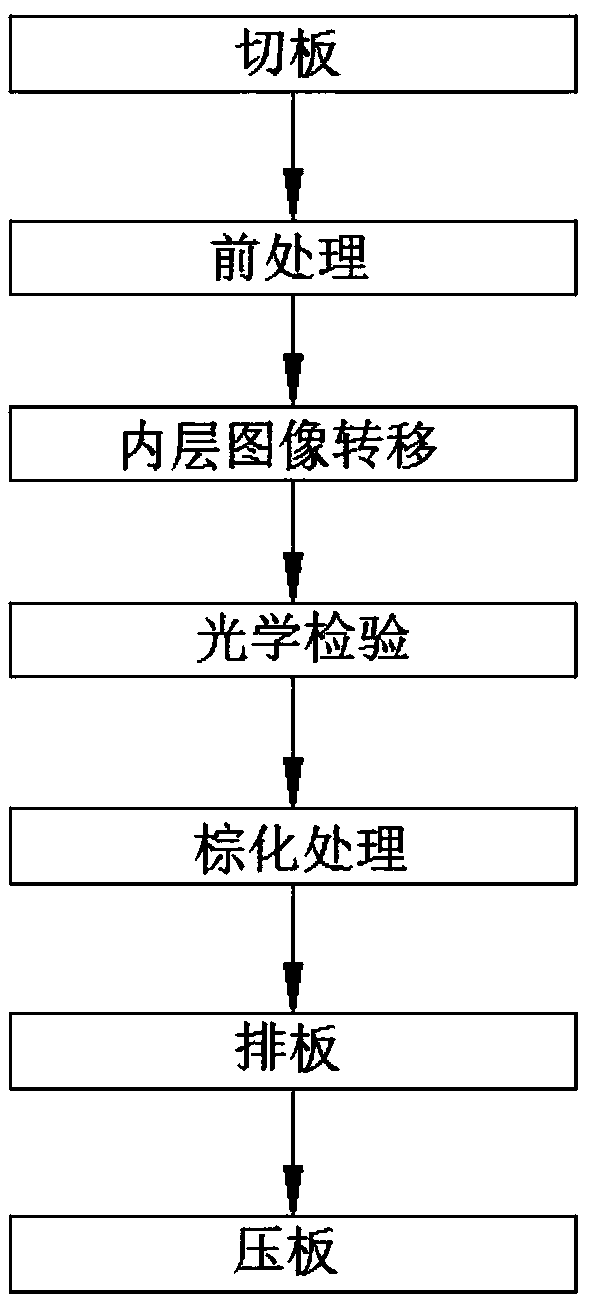 Circuit-board internal layer making technology