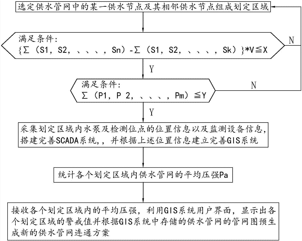 Water supply pipe network monitoring management method and system