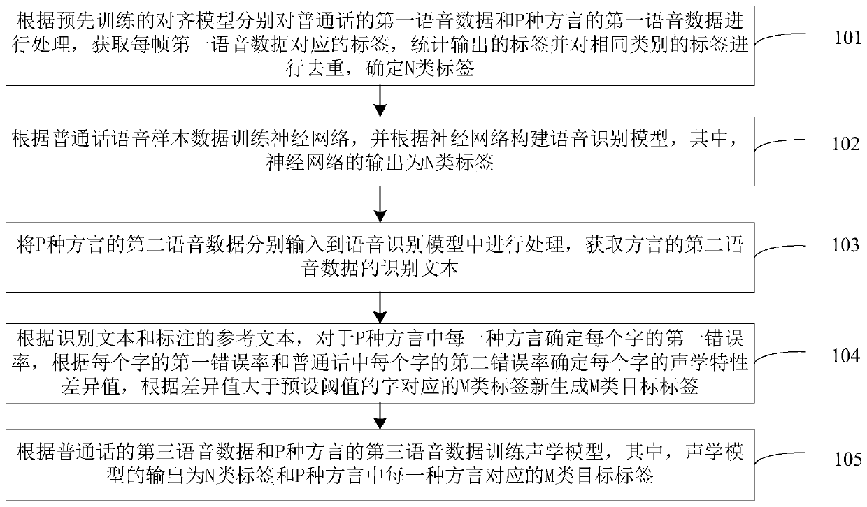 Modeling method and device for voice recognition and equipment