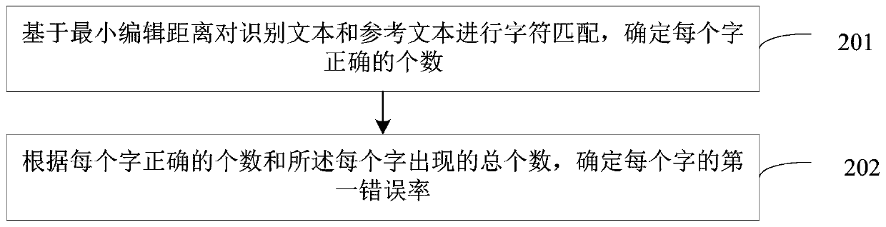 Modeling method and device for voice recognition and equipment