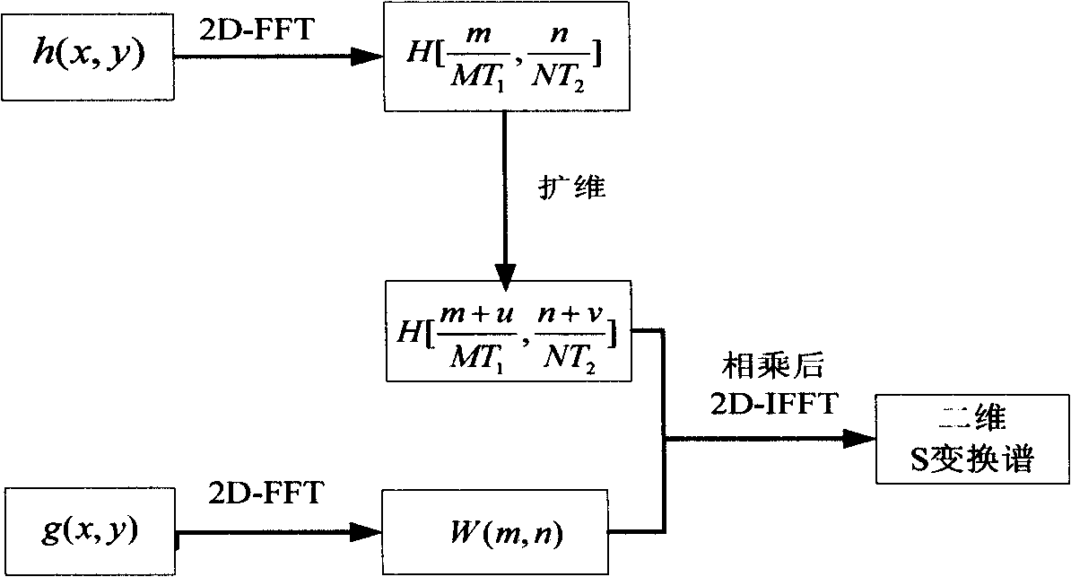 Weak target detecting method based on generalized S-transform