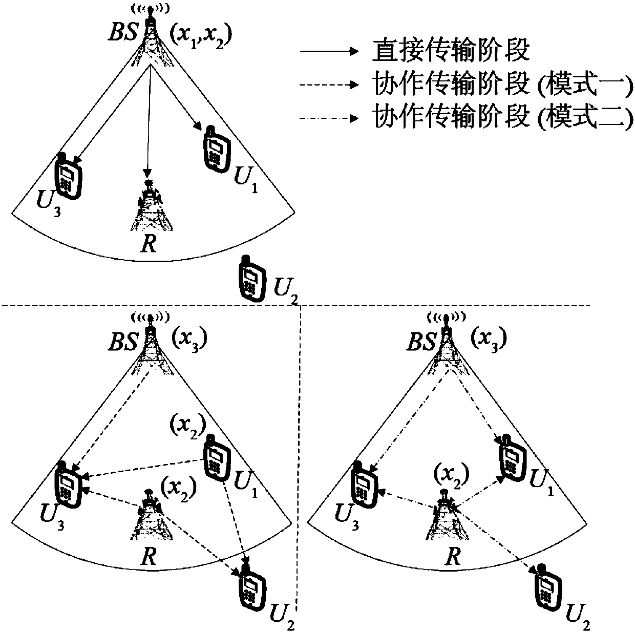 Dynamic cooperative relay transmission method based on power domain non-orthogonal multiple access technology