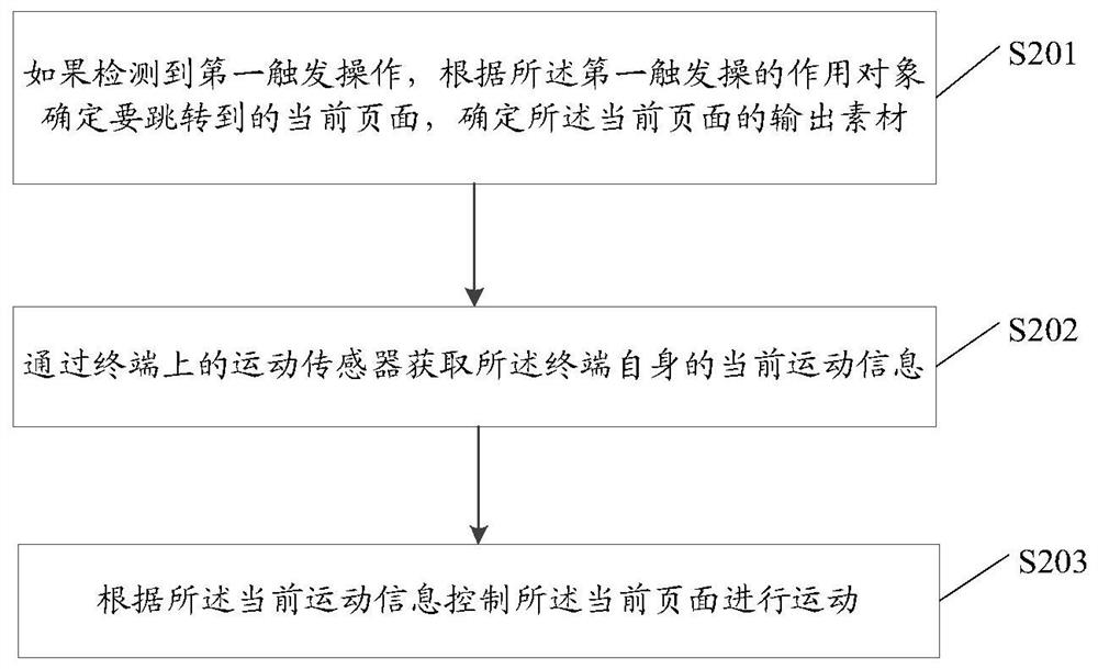 Implementation method and device, terminal and storage medium of interactive page