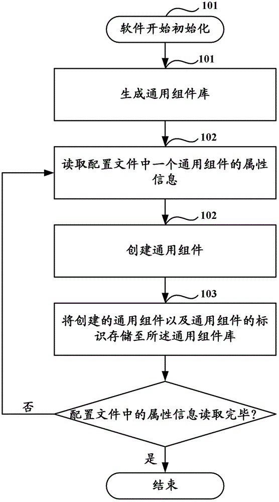 A method and equipment for creating and calling universal components