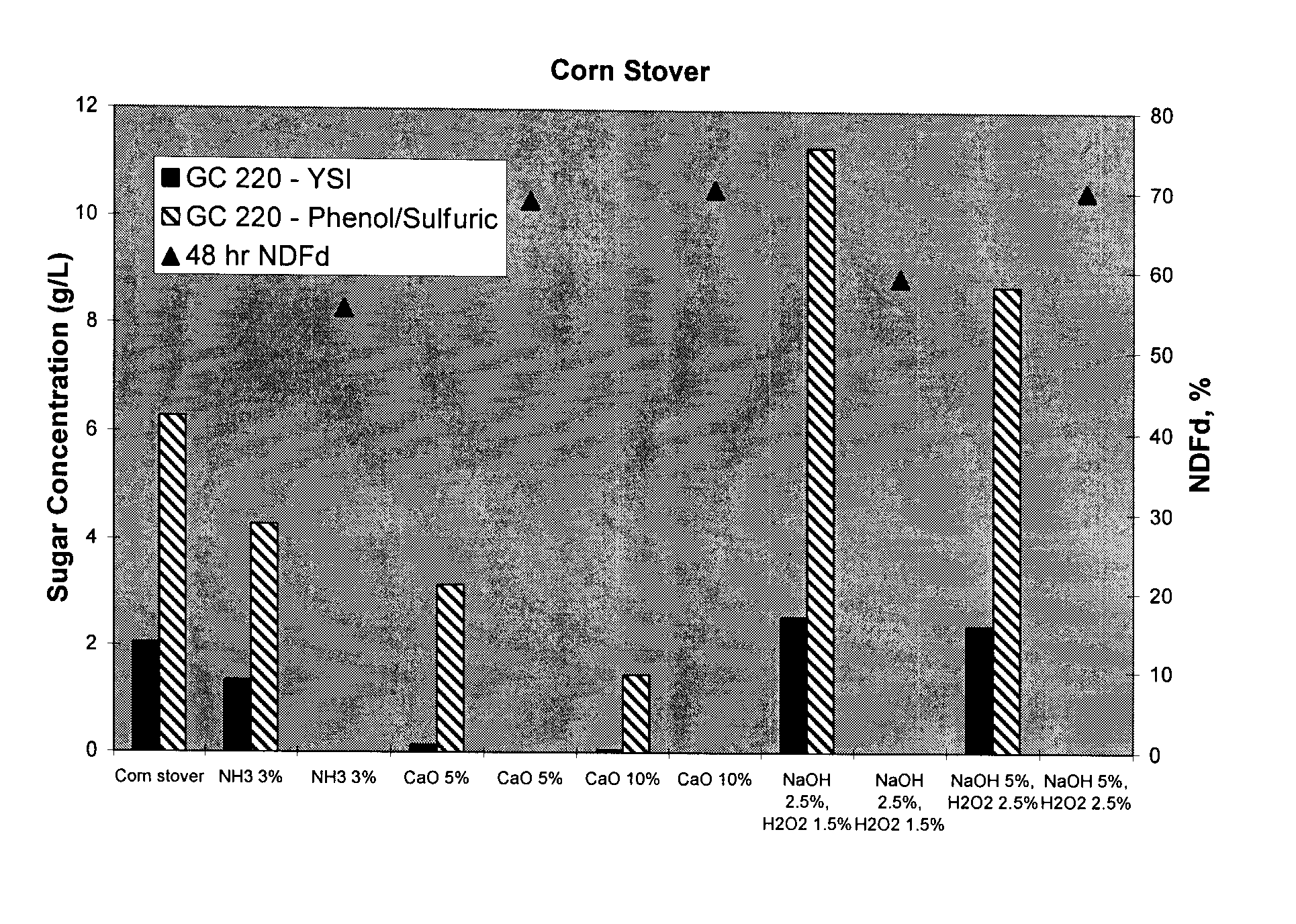 Method of Preparing More Digestible Animal  Feed