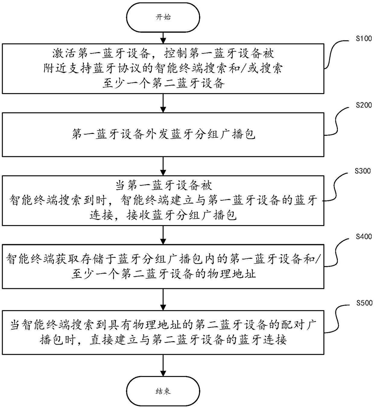 Connection control method of intelligent terminal and Bluetooth device and Bluetooth connection control system