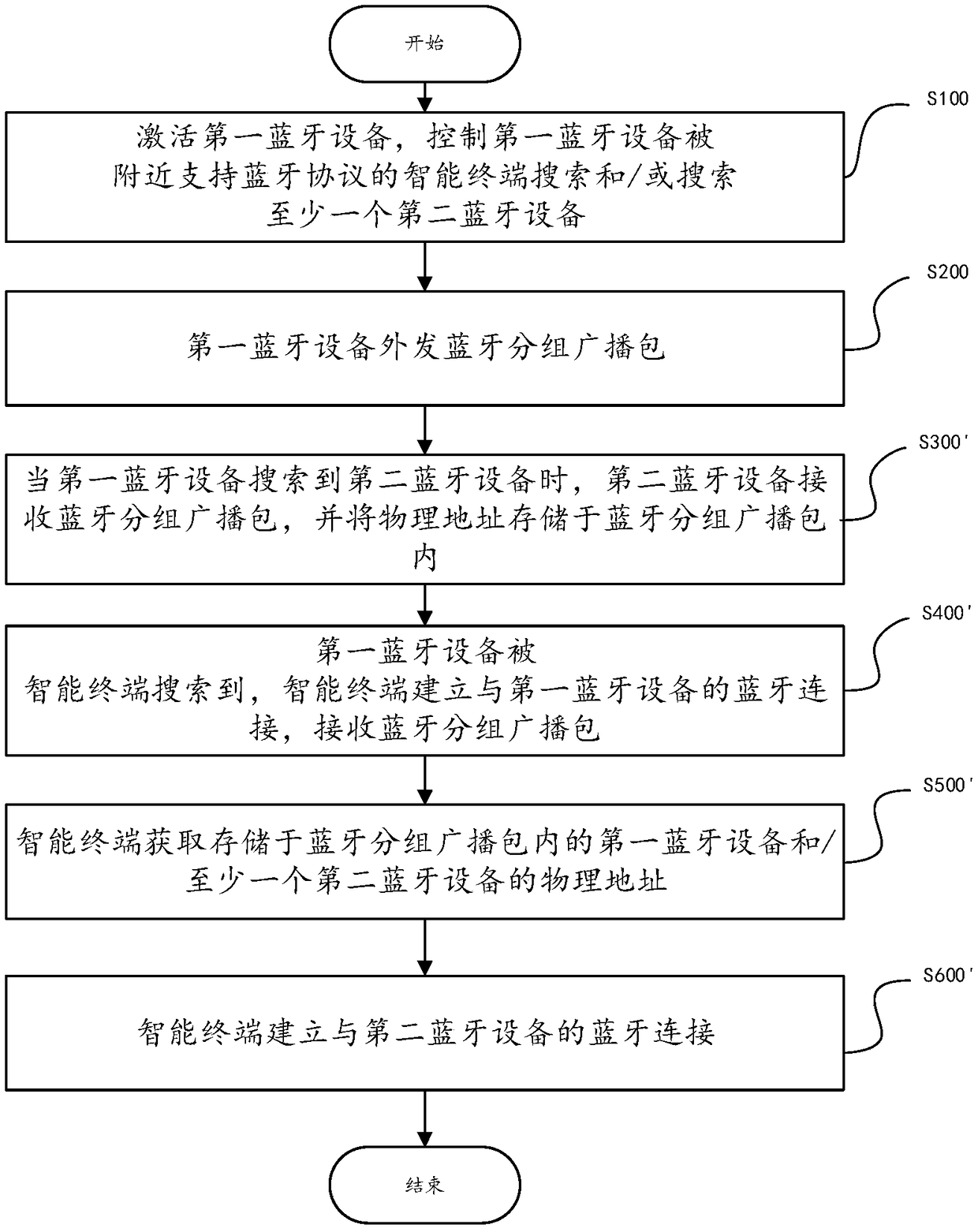 Connection control method of intelligent terminal and Bluetooth device and Bluetooth connection control system