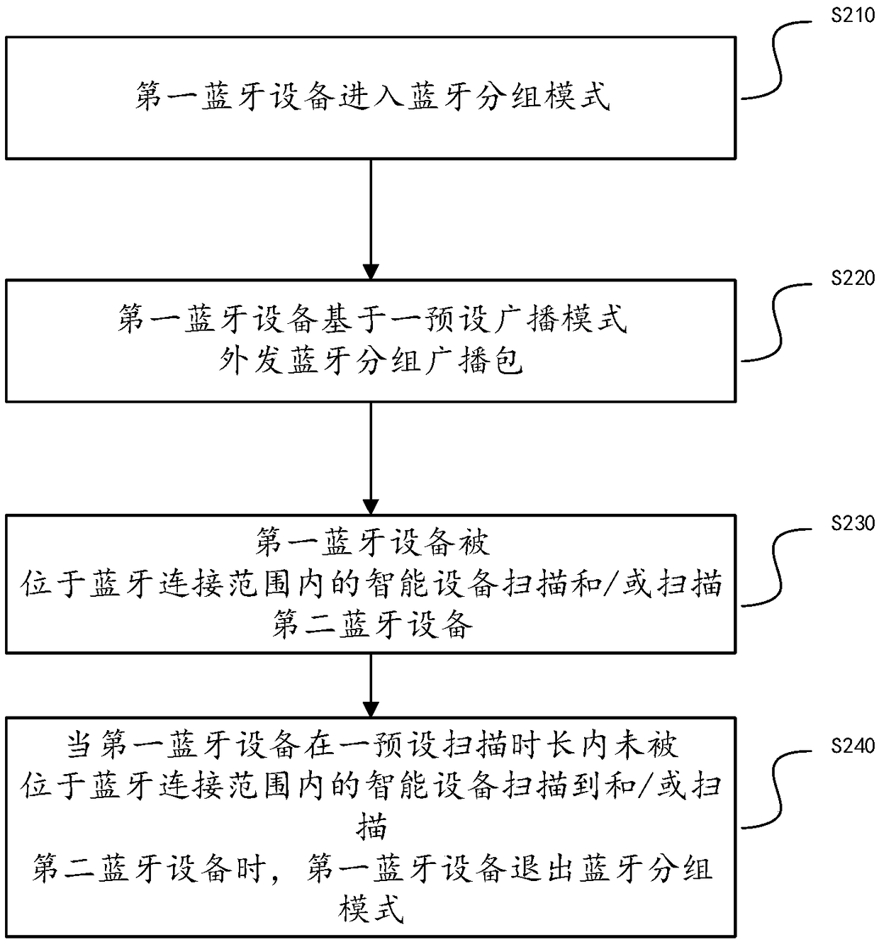 Connection control method of intelligent terminal and Bluetooth device and Bluetooth connection control system