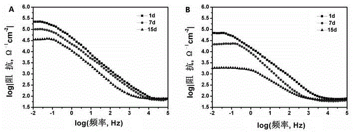 Acid-alkali dual response intelligent nano container based anti-corrosion coating preparation method and application