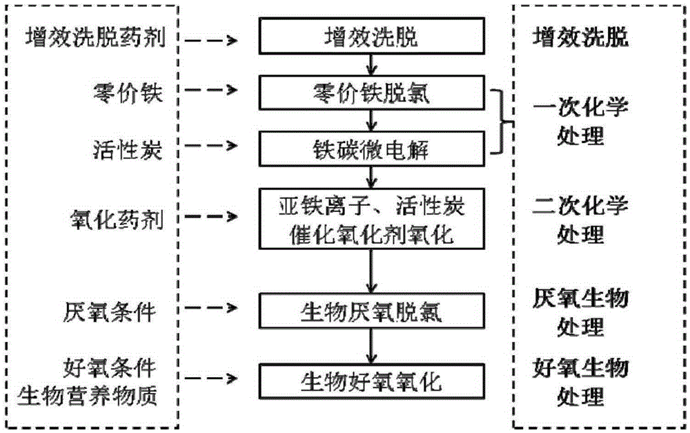 Method for restoring polychlorinated biphenyl polluted site soil