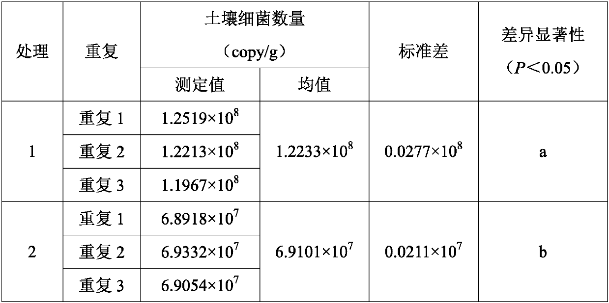 Method for detecting number of soil bacteria based on real-time fluorescent quantitative PCR