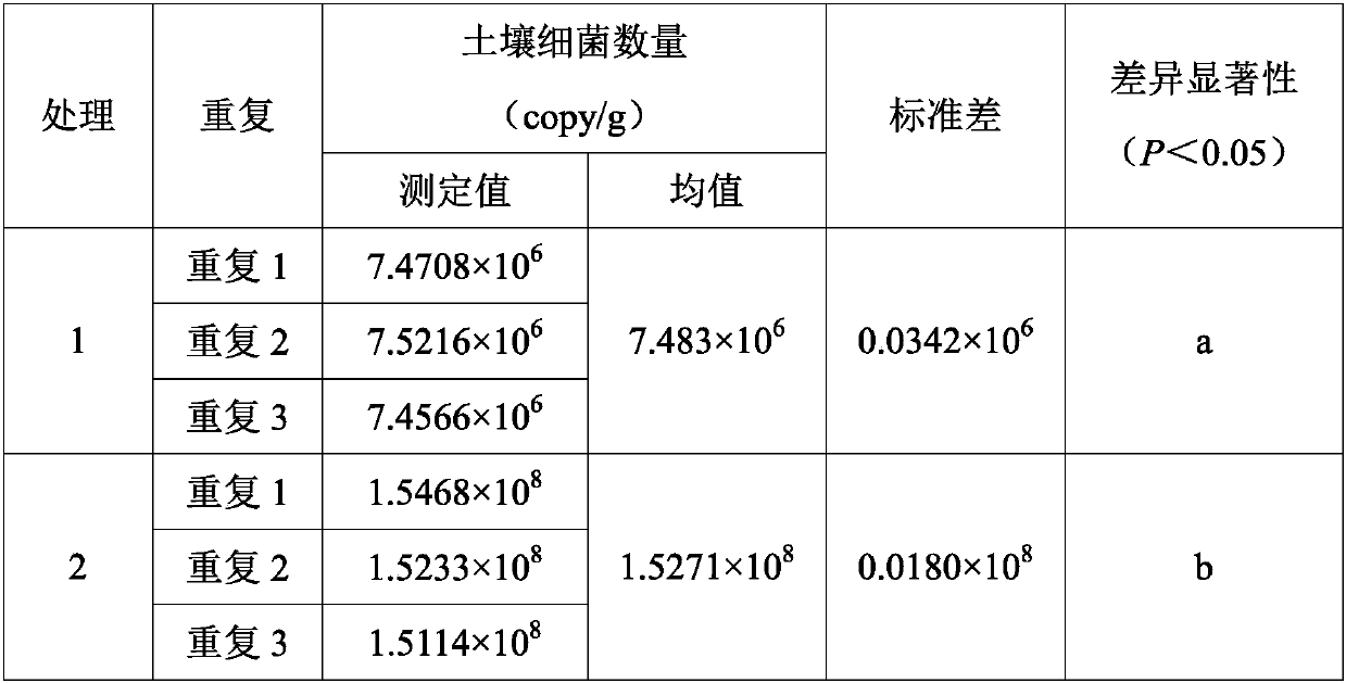 Method for detecting number of soil bacteria based on real-time fluorescent quantitative PCR