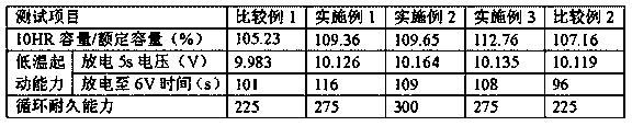 Colloidal electrolyte of lead acid storage battery, and preparation method for colloidal electrolyte