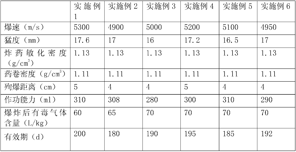 Environment-friendly and low-cost plastic film packaging colloidal emulsion explosive and preparation method thereof