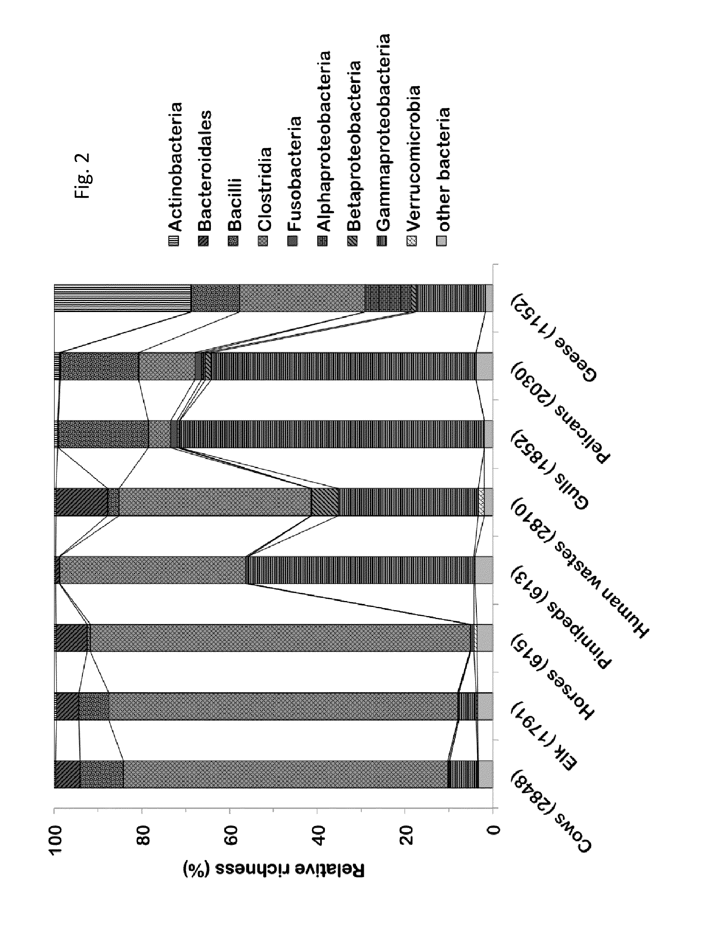 Methods and compositions for identification of source of microbial contamination in a sample