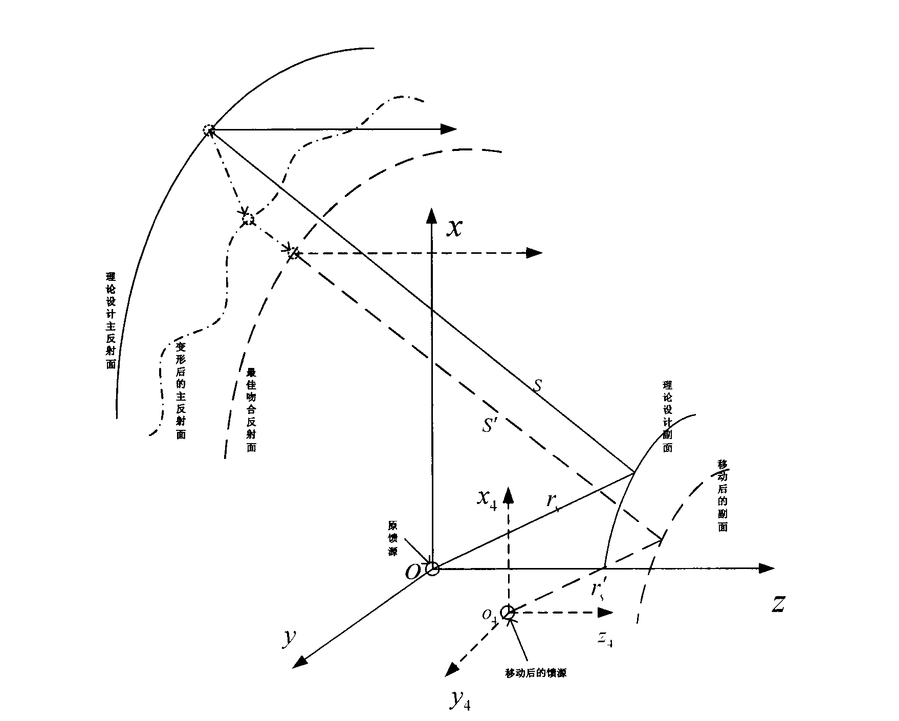 Accurate calculation method for primary surface accuracy and primary and secondary surface adjustment of shaped Cassegrain antenna