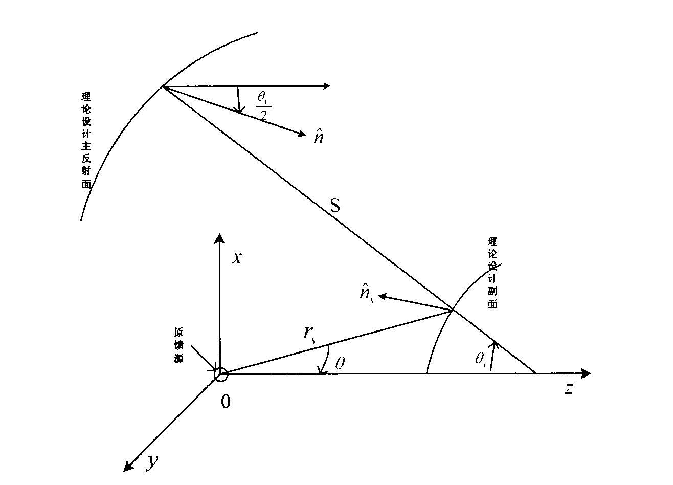 Accurate calculation method for primary surface accuracy and primary and secondary surface adjustment of shaped Cassegrain antenna