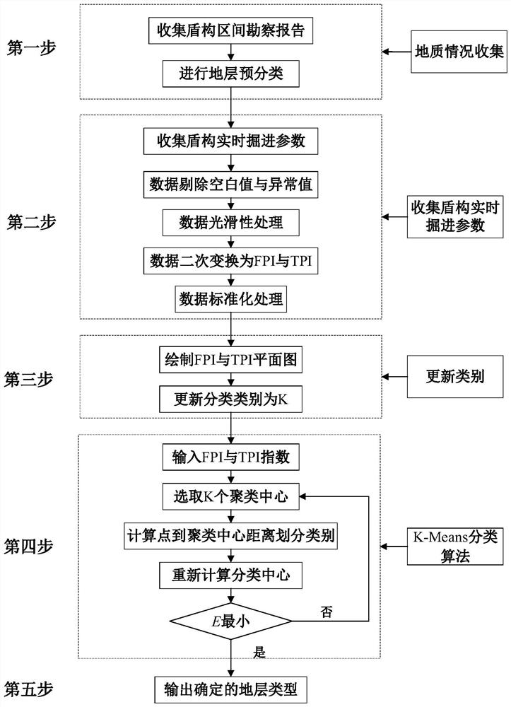 Method for identifying and determining stratum characteristics by using shield real-time tunneling parameters