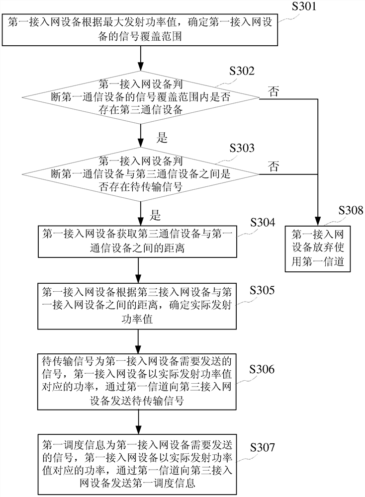 Signal transmission method, device, equipment and system