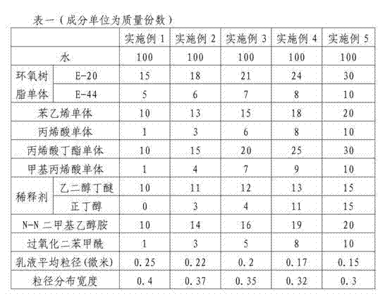 Mono-component aqueous epoxy emulsion used for priming paint and preparation method thereof