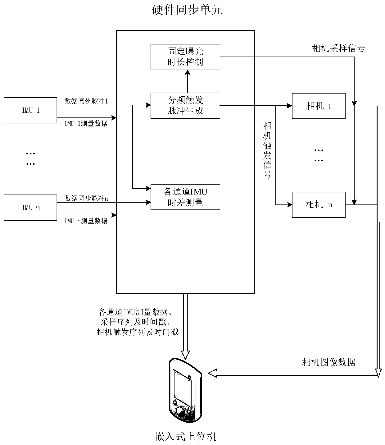 Bionic eye multichannel IMU and camera hardware time synchronization method and device