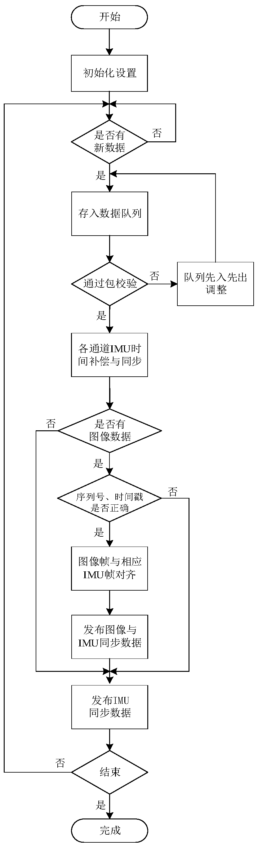 Bionic eye multichannel IMU and camera hardware time synchronization method and device