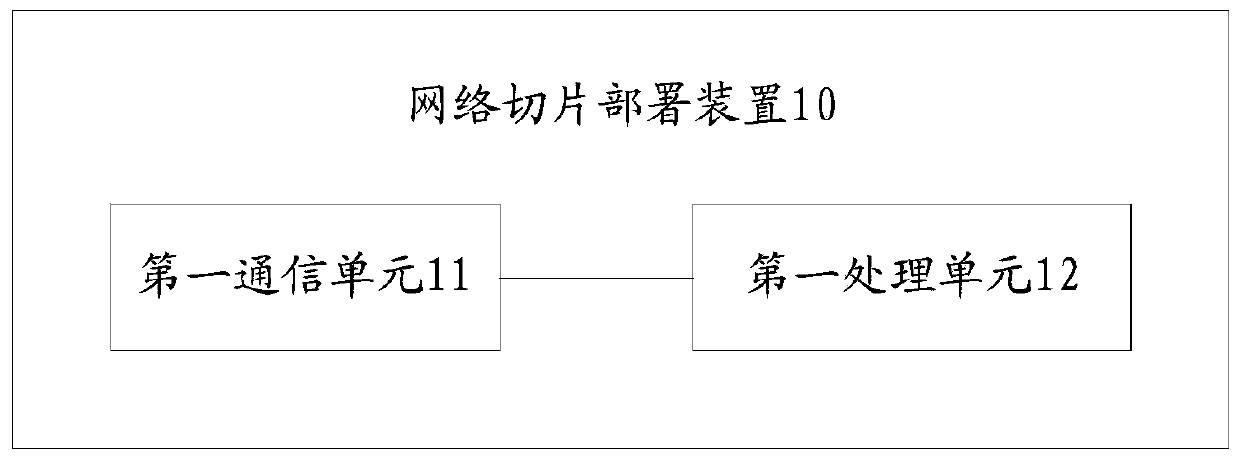 Network slice deployment method and device