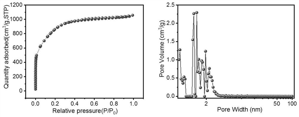 Preparation method and application of three-dimensional porous carbon material with high specific surface area and adjustable pore size distribution