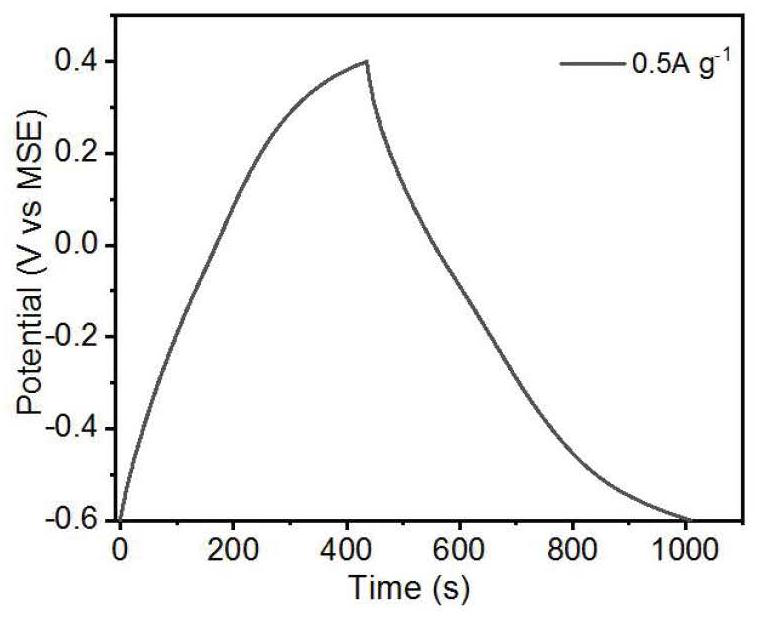 Preparation method and application of three-dimensional porous carbon material with high specific surface area and adjustable pore size distribution