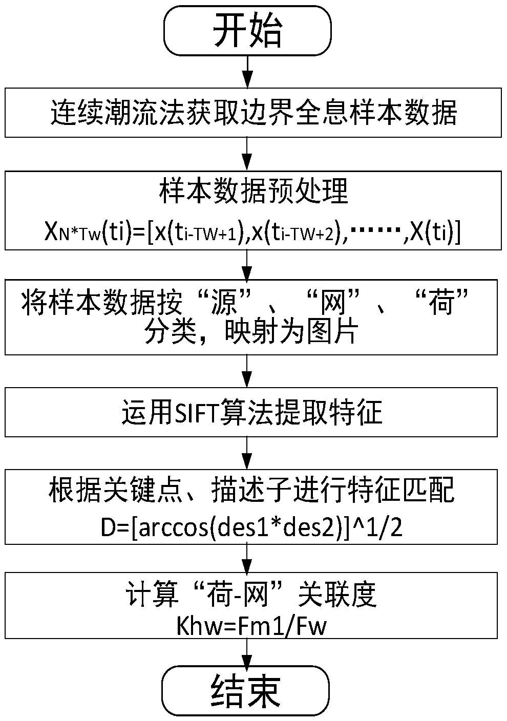 A method and system for extracting the static stability boundary characteristics of a large power network based on a spatio-temporal sequence