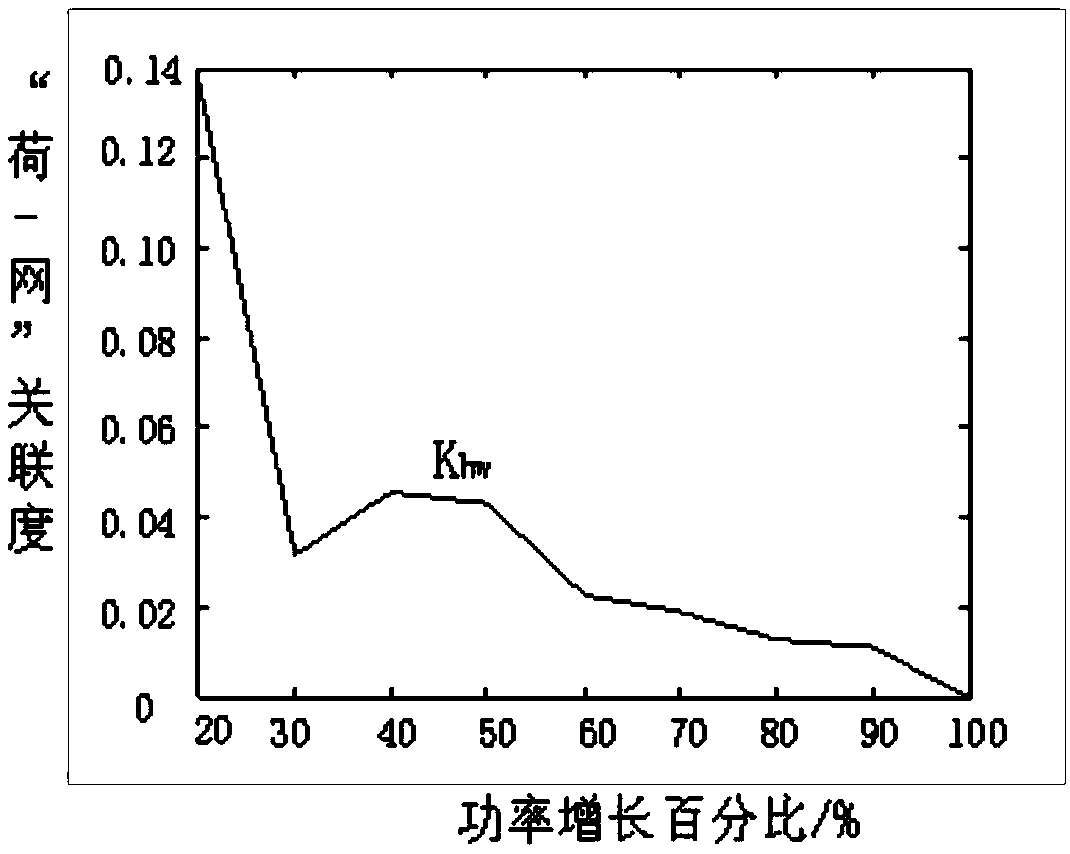 A method and system for extracting the static stability boundary characteristics of a large power network based on a spatio-temporal sequence