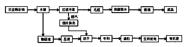 Novel process for comprehensively utilizing agricultural wastes