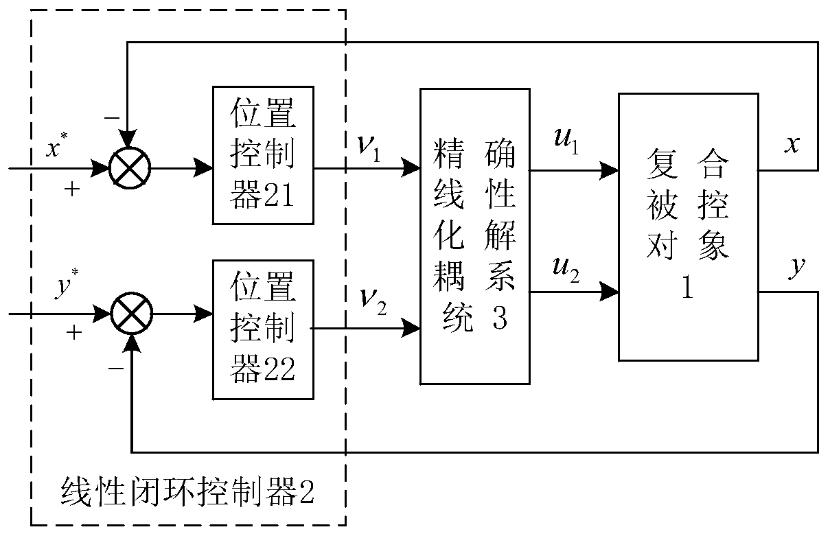 Differential geometric decoupling control-based bearing-less asynchronous motor radial force suspension control system