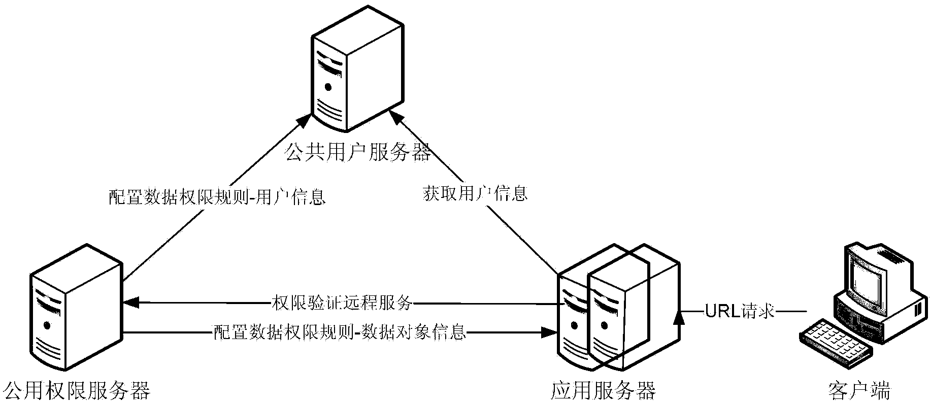 Authority control method, device and system