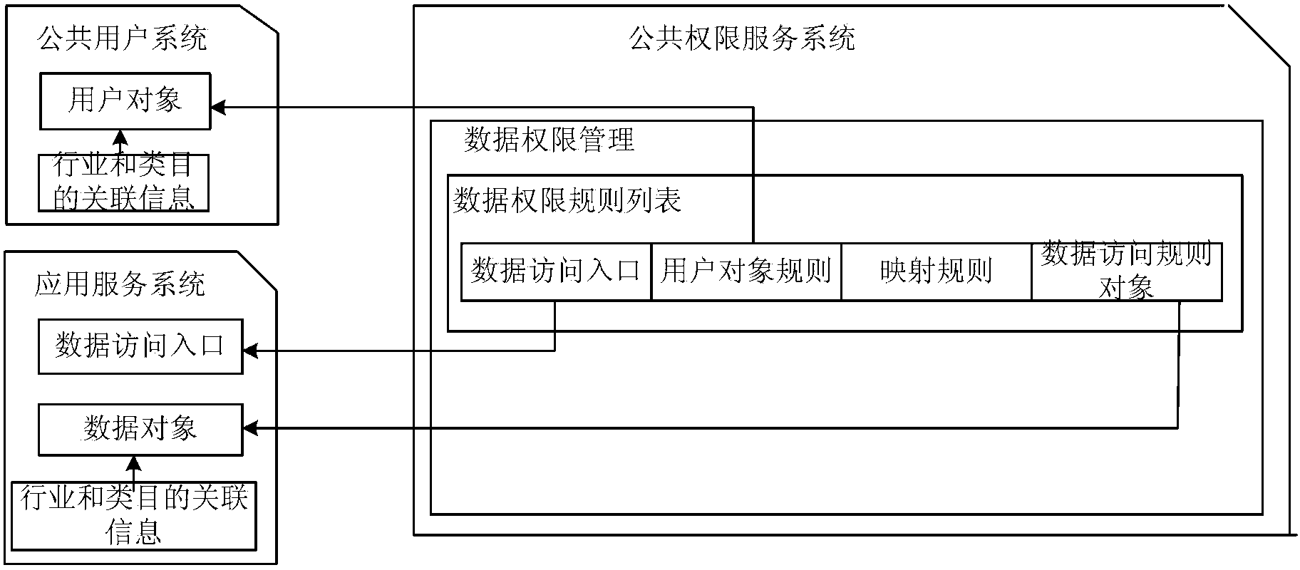 Authority control method, device and system