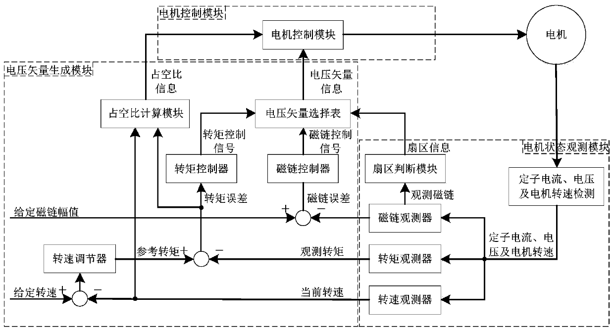 Asynchronous motor direct torque control system and method regulating duty cycle based on rotating speed