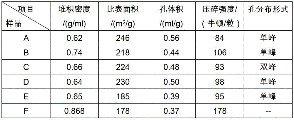 A toothed spherical alumina carrier, a toothed spherical hydrotreating catalyst and a preparation method thereof