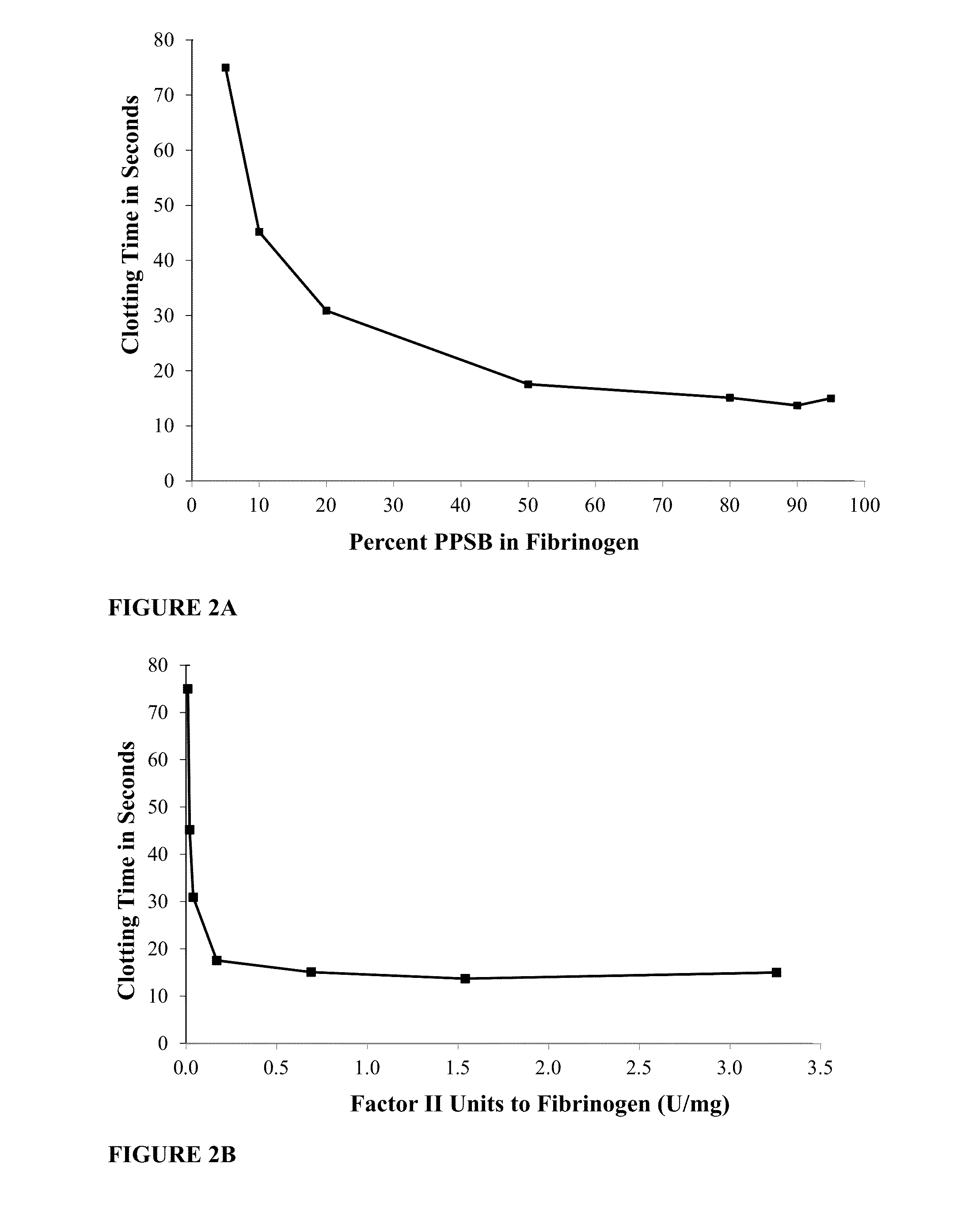 One component fibrin glue comprising zymogens