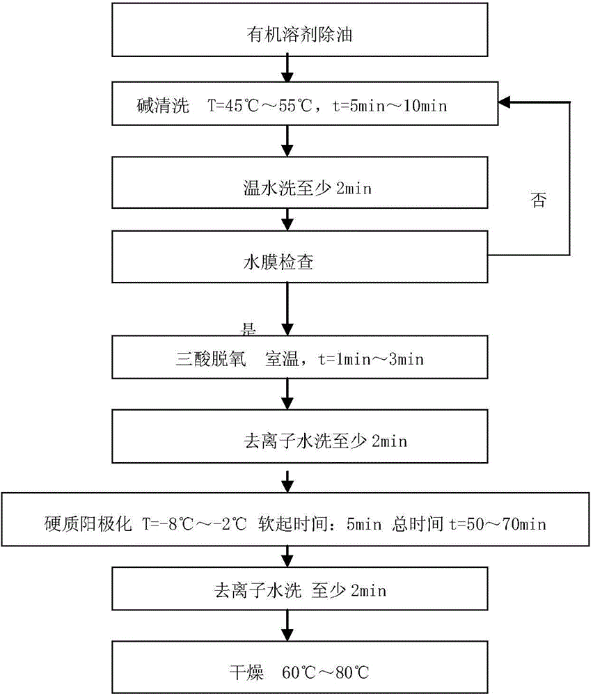 Hard anodizing technological process for 7050 super-thick aluminum alloy