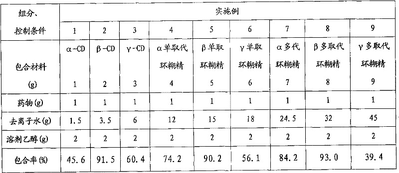 Cyclodextrin inclusion compound of 3,5-dyhydroxyl-4-isopropyl toluylene and preparation method thereof