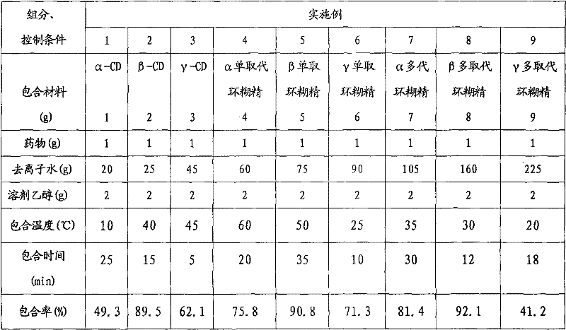 Cyclodextrin inclusion compound of 3,5-dyhydroxyl-4-isopropyl toluylene and preparation method thereof