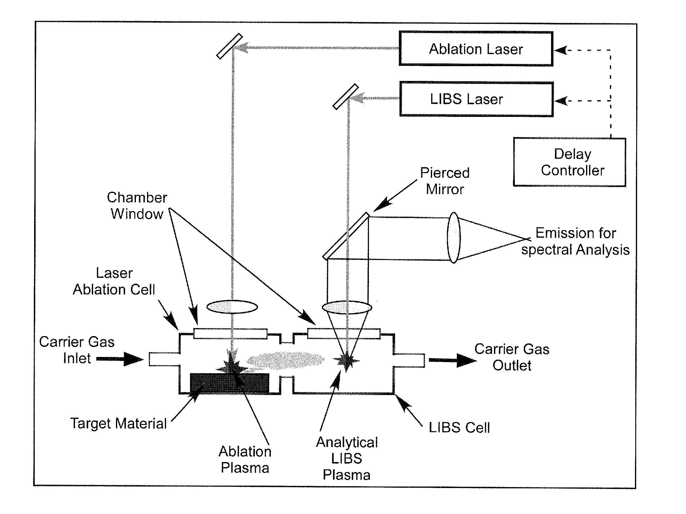 Method and apparatus to laser ablation-laser induced breakdown spectroscopy