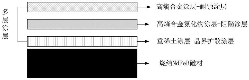 Method for simultaneously improving coercive force and corrosion resistance of sintered NdFeB