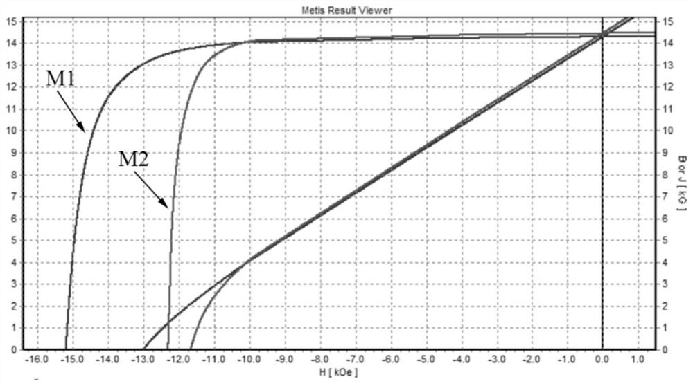 Method for simultaneously improving coercive force and corrosion resistance of sintered NdFeB