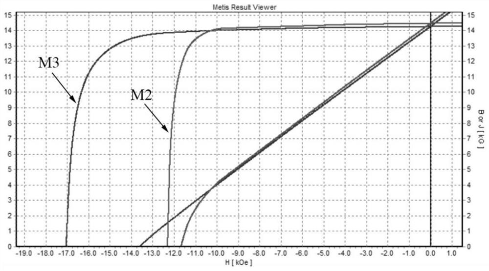 Method for simultaneously improving coercive force and corrosion resistance of sintered NdFeB