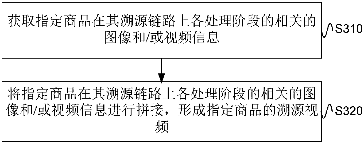 Commodity traceability link information processing method and device and electronic equipment